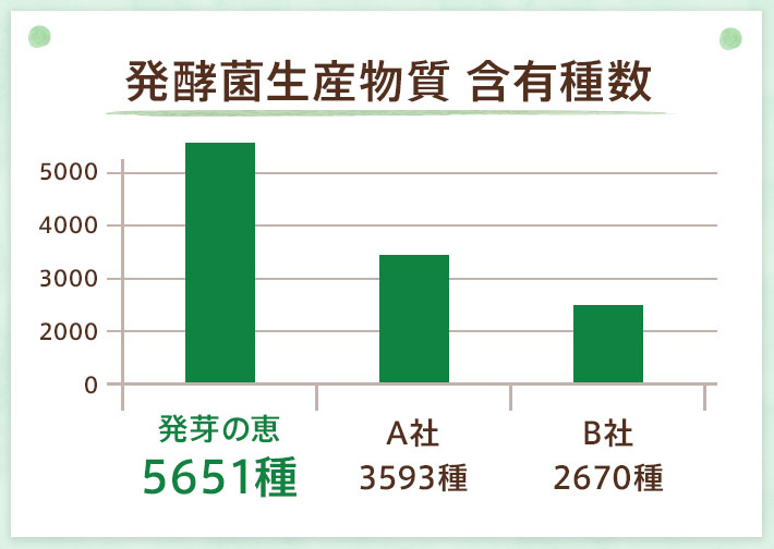 発酵菌代謝産物 含有種数のグラフ